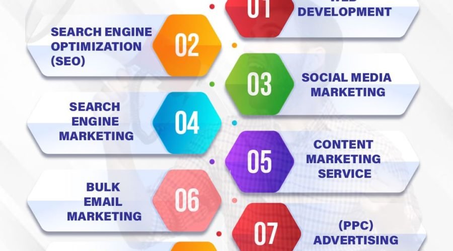 Digital Marketing Agency in Coimbatore